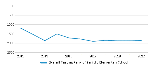 This chart displays the overall school rank of Sanislo Elementary School, with the latest 2021-22 school year data. This chart displays the overall school rank of Sanislo Elementary School, with the latest 2021-22 school year data.