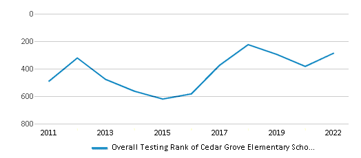 This chart displays the overall school rank of Cedar Grove Elementary School, with the latest 2021-22 school year data. This chart displays the overall school rank of Cedar Grove Elementary School, with the latest 2021-22 school year data.