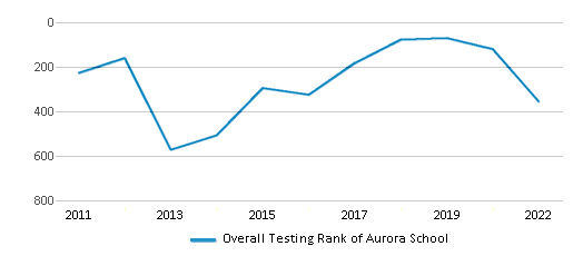 This chart displays the overall school rank of Aurora School, with the latest 2021-22 school year data. This chart displays the overall school rank of Aurora School, with the latest 2021-22 school year data.
