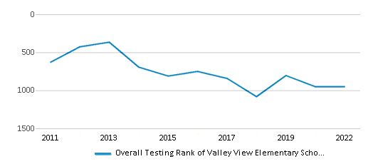This chart displays the overall school rank of Valley View Elementary School, with the latest 2021-22 school year data. This chart displays the overall school rank of Valley View Elementary School, with the latest 2021-22 school year data.