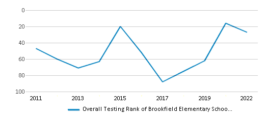 This chart displays the overall school rank of Brookfield Elementary School, with the latest 2021-22 school year data. This chart displays the overall school rank of Brookfield Elementary School, with the latest 2021-22 school year data.