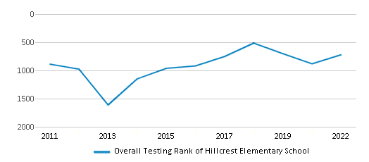 This chart displays the overall school rank of Hillcrest Elementary School, with the latest 2021-22 school year data. This chart displays the overall school rank of Hillcrest Elementary School, with the latest 2021-22 school year data.