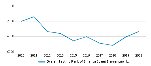 This chart displays the overall school rank of Emelita Street Elementary School, with the latest 2021-22 school year data. This chart displays the overall school rank of Emelita Street Elementary School, with the latest 2021-22 school year data.