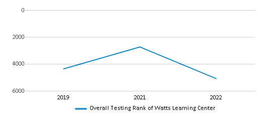 This chart displays the overall school rank of Watts Learning Center, with the latest 2021-22 school year data. This chart displays the overall school rank of Watts Learning Center, with the latest 2021-22 school year data.