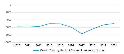This chart displays the overall school rank of Oceano Elementary School, with the latest 2021-22 school year data. This chart displays the overall school rank of Oceano Elementary School, with the latest 2021-22 school year data.