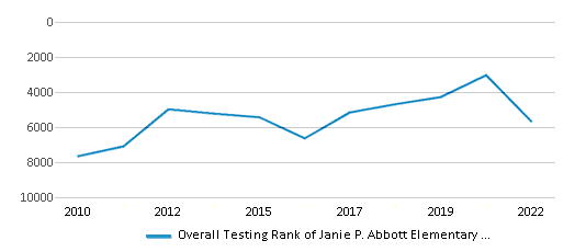 This chart displays the overall school rank of Janie P. Abbott Elementary School, with the latest 2021-22 school year data. This chart displays the overall school rank of Janie P. Abbott Elementary School, with the latest 2021-22 school year data.