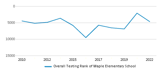 This chart displays the overall school rank of Maple Elementary School, with the latest 2021-22 school year data. This chart displays the overall school rank of Maple Elementary School, with the latest 2021-22 school year data.