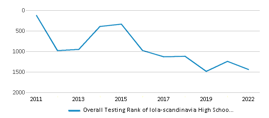 This chart displays the overall school rank of Iola-scandinavia High School, with the latest 2021-22 school year data. This chart displays the overall school rank of Iola-scandinavia High School, with the latest 2021-22 school year data.