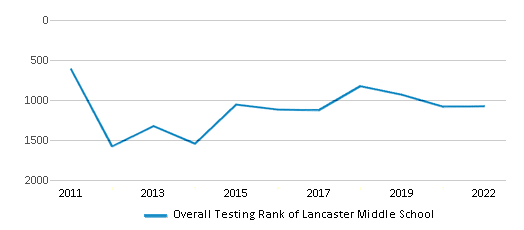 This chart displays the overall school rank of Lancaster Middle School, with the latest 2021-22 school year data. This chart displays the overall school rank of Lancaster Middle School, with the latest 2021-22 school year data.