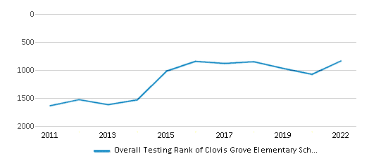 This chart displays the overall school rank of Clovis Grove Elementary School, with the latest 2021-22 school year data. This chart displays the overall school rank of Clovis Grove Elementary School, with the latest 2021-22 school year data.