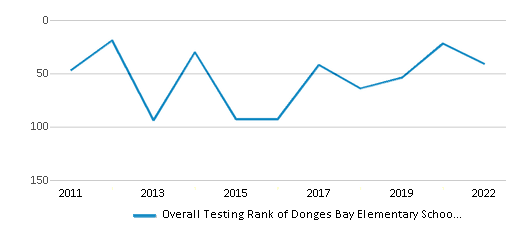 This chart displays the overall school rank of Donges Bay Elementary School, with the latest 2021-22 school year data. This chart displays the overall school rank of Donges Bay Elementary School, with the latest 2021-22 school year data.