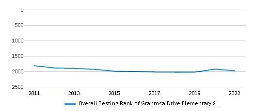 This chart displays the overall school rank of Grantosa Drive Elementary School, with the latest 2021-22 school year data. This chart displays the overall school rank of Grantosa Drive Elementary School, with the latest 2021-22 school year data.