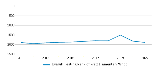 This chart displays the overall school rank of Pratt Elementary School, with the latest 2021-22 school year data. This chart displays the overall school rank of Pratt Elementary School, with the latest 2021-22 school year data.