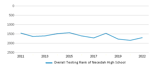 This chart displays the overall school rank of Necedah High School, with the latest 2021-22 school year data. This chart displays the overall school rank of Necedah High School, with the latest 2021-22 school year data.