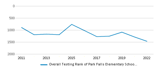 This chart displays the overall school rank of Park Falls Elementary School, with the latest 2021-22 school year data. This chart displays the overall school rank of Park Falls Elementary School, with the latest 2021-22 school year data.