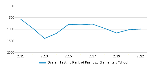 This chart displays the overall school rank of Peshtigo Elementary School, with the latest 2021-22 school year data. This chart displays the overall school rank of Peshtigo Elementary School, with the latest 2021-22 school year data.