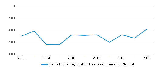 This chart displays the overall school rank of Fairview Elementary School, with the latest 2021-22 school year data. This chart displays the overall school rank of Fairview Elementary School, with the latest 2021-22 school year data.