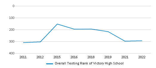 This chart displays the overall school rank of Victory High School, with the latest 2021-22 school year data. This chart displays the overall school rank of Victory High School, with the latest 2021-22 school year data.