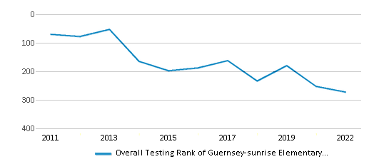 This chart displays the overall school rank of Guernsey-sunrise Elementary School, with the latest 2021-22 school year data. This chart displays the overall school rank of Guernsey-sunrise Elementary School, with the latest 2021-22 school year data.