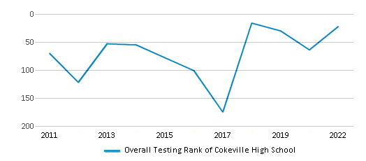 This chart displays the overall school rank of Cokeville High School, with the latest 2021-22 school year data. This chart displays the overall school rank of Cokeville High School, with the latest 2021-22 school year data.