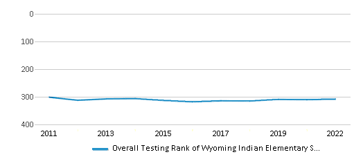This chart displays the overall school rank of Wyoming Indian Elementary School, with the latest 2021-22 school year data. This chart displays the overall school rank of Wyoming Indian Elementary School, with the latest 2021-22 school year data.