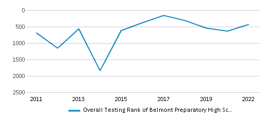 This chart displays the overall school rank of Belmont Preparatory High School, with the latest 2021-22 school year data. This chart displays the overall school rank of Belmont Preparatory High School, with the latest 2021-22 school year data.