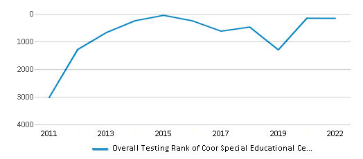 This chart displays the overall school rank of Coor Special Educational Center, with the latest 2021-22 school year data. This chart displays the overall school rank of Coor Special Educational Center, with the latest 2021-22 school year data.