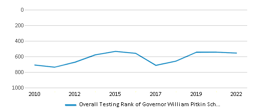 This chart displays the overall school rank of Governor William Pitkin School, with the latest 2021-22 school year data. This chart displays the overall school rank of Governor William Pitkin School, with the latest 2021-22 school year data.