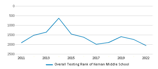 This chart displays the overall school rank of Kernan Middle School, with the latest 2021-22 school year data. This chart displays the overall school rank of Kernan Middle School, with the latest 2021-22 school year data.