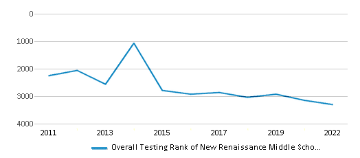 This chart displays the overall school rank of New Renaissance Middle School, with the latest 2021-22 school year data. This chart displays the overall school rank of New Renaissance Middle School, with the latest 2021-22 school year data.