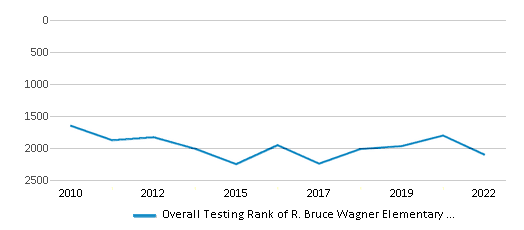 This chart displays the overall school rank of R. Bruce Wagner Elementary School, with the latest 2021-22 school year data. This chart displays the overall school rank of R. Bruce Wagner Elementary School, with the latest 2021-22 school year data.