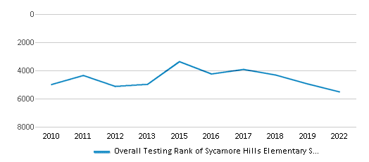 This chart displays the overall school rank of Sycamore Hills Elementary School, with the latest 2021-22 school year data. This chart displays the overall school rank of Sycamore Hills Elementary School, with the latest 2021-22 school year data.
