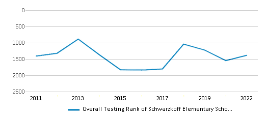 This chart displays the overall school rank of Schwarzkoff Elementary School, with the latest 2021-22 school year data. This chart displays the overall school rank of Schwarzkoff Elementary School, with the latest 2021-22 school year data.