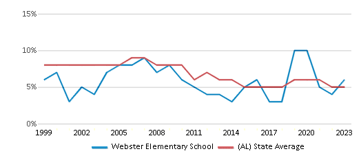 This chart displays the percentage of students who is eligible for reduced lunch in Webster Elementary School and the percentage of public school students who is eligible for reduced lunch in Alabama by year, with the latest 2022-23 school year data. This chart displays the percentage of students who is eligible for reduced lunch in Webster Elementary School and the percentage of public school students who is eligible for reduced lunch in Alabama by year, with the latest 2022-23 school year data.
