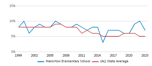 This chart displays the percentage of students who is eligible for reduced lunch in Hamilton Elementary School and the percentage of public school students who is eligible for reduced lunch in Alabama by year, with the latest 2022-23 school year data. This chart displays the percentage of students who is eligible for reduced lunch in Hamilton Elementary School and the percentage of public school students who is eligible for reduced lunch in Alabama by year, with the latest 2022-23 school year data.