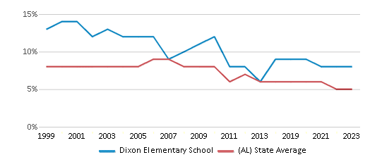This chart displays the percentage of students who is eligible for reduced lunch in Dixon Elementary School and the percentage of public school students who is eligible for reduced lunch in Alabama by year, with the latest 2022-23 school year data. This chart displays the percentage of students who is eligible for reduced lunch in Dixon Elementary School and the percentage of public school students who is eligible for reduced lunch in Alabama by year, with the latest 2022-23 school year data.