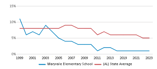 This chart displays the percentage of students who is eligible for reduced lunch in Maryvale Elementary School and the percentage of public school students who is eligible for reduced lunch in Alabama by year, with the latest 2022-23 school year data. This chart displays the percentage of students who is eligible for reduced lunch in Maryvale Elementary School and the percentage of public school students who is eligible for reduced lunch in Alabama by year, with the latest 2022-23 school year data.