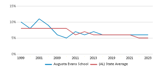This chart displays the percentage of students who is eligible for reduced lunch in Augusta Evans School and the percentage of public school students who is eligible for reduced lunch in Alabama by year, with the latest 2022-23 school year data. This chart displays the percentage of students who is eligible for reduced lunch in Augusta Evans School and the percentage of public school students who is eligible for reduced lunch in Alabama by year, with the latest 2022-23 school year data.