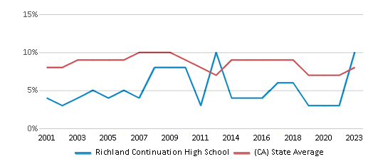This chart displays the percentage of students who is eligible for reduced lunch in Richland Continuation High School and the percentage of public school students who is eligible for reduced lunch in California by year, with the latest 2022-23 school year data. This chart displays the percentage of students who is eligible for reduced lunch in Richland Continuation High School and the percentage of public school students who is eligible for reduced lunch in California by year, with the latest 2022-23 school year data.