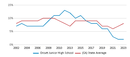 This chart displays the percentage of students who is eligible for reduced lunch in Orcutt Junior High School and the percentage of public school students who is eligible for reduced lunch in California by year, with the latest 2022-23 school year data. This chart displays the percentage of students who is eligible for reduced lunch in Orcutt Junior High School and the percentage of public school students who is eligible for reduced lunch in California by year, with the latest 2022-23 school year data.