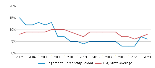 This chart displays the percentage of students who is eligible for reduced lunch in Edgemont Elementary School and the percentage of public school students who is eligible for reduced lunch in California by year, with the latest 2022-23 school year data. This chart displays the percentage of students who is eligible for reduced lunch in Edgemont Elementary School and the percentage of public school students who is eligible for reduced lunch in California by year, with the latest 2022-23 school year data.