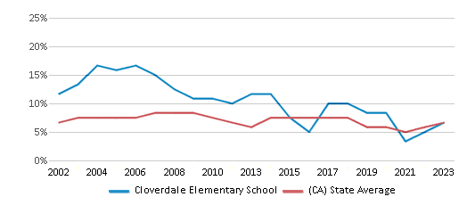 This chart displays the percentage of students who is eligible for reduced lunch in Cloverdale Elementary School and the percentage of public school students who is eligible for reduced lunch in California by year, with the latest 2022-23 school year data. This chart displays the percentage of students who is eligible for reduced lunch in Cloverdale Elementary School and the percentage of public school students who is eligible for reduced lunch in California by year, with the latest 2022-23 school year data.