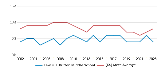 This chart displays the percentage of students who is eligible for reduced lunch in Lewis H. Britton Middle School and the percentage of public school students who is eligible for reduced lunch in California by year, with the latest 2022-23 school year data. This chart displays the percentage of students who is eligible for reduced lunch in Lewis H. Britton Middle School and the percentage of public school students who is eligible for reduced lunch in California by year, with the latest 2022-23 school year data.