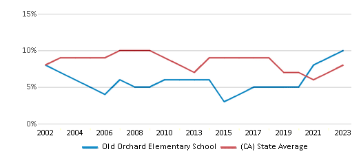 This chart displays the percentage of students who is eligible for reduced lunch in Old Orchard Elementary School and the percentage of public school students who is eligible for reduced lunch in California by year, with the latest 2022-23 school year data. This chart displays the percentage of students who is eligible for reduced lunch in Old Orchard Elementary School and the percentage of public school students who is eligible for reduced lunch in California by year, with the latest 2022-23 school year data.