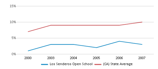 This chart displays the percentage of students who is eligible for reduced lunch in Los Senderos Open School and the percentage of public school students who is eligible for reduced lunch in California by year, with the latest 2006-07 school year data. This chart displays the percentage of students who is eligible for reduced lunch in Los Senderos Open School and the percentage of public school students who is eligible for reduced lunch in California by year, with the latest 2006-07 school year data.