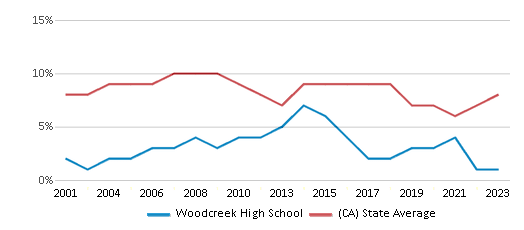 This chart displays the percentage of students who is eligible for reduced lunch in Woodcreek High School and the percentage of public school students who is eligible for reduced lunch in California by year, with the latest 2022-23 school year data. This chart displays the percentage of students who is eligible for reduced lunch in Woodcreek High School and the percentage of public school students who is eligible for reduced lunch in California by year, with the latest 2022-23 school year data.
