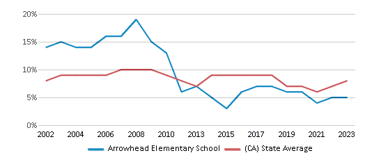 This chart displays the percentage of students who is eligible for reduced lunch in Arrowhead Elementary School and the percentage of public school students who is eligible for reduced lunch in California by year, with the latest 2022-23 school year data. This chart displays the percentage of students who is eligible for reduced lunch in Arrowhead Elementary School and the percentage of public school students who is eligible for reduced lunch in California by year, with the latest 2022-23 school year data.