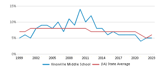 This chart displays the percentage of students who is eligible for reduced lunch in Knoxville Middle School and the percentage of public school students who is eligible for reduced lunch in Iowa by year, with the latest 2022-23 school year data. This chart displays the percentage of students who is eligible for reduced lunch in Knoxville Middle School and the percentage of public school students who is eligible for reduced lunch in Iowa by year, with the latest 2022-23 school year data.