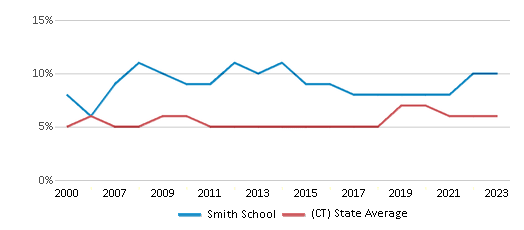 This chart displays the percentage of students who is eligible for reduced lunch in Smith School and the percentage of public school students who is eligible for reduced lunch in Connecticut by year, with the latest 2022-23 school year data. This chart displays the percentage of students who is eligible for reduced lunch in Smith School and the percentage of public school students who is eligible for reduced lunch in Connecticut by year, with the latest 2022-23 school year data.