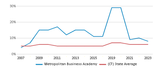 This chart displays the percentage of students who is eligible for reduced lunch in Metropolitan Business Academy and the percentage of public school students who is eligible for reduced lunch in Connecticut by year, with the latest 2022-23 school year data. This chart displays the percentage of students who is eligible for reduced lunch in Metropolitan Business Academy and the percentage of public school students who is eligible for reduced lunch in Connecticut by year, with the latest 2022-23 school year data.